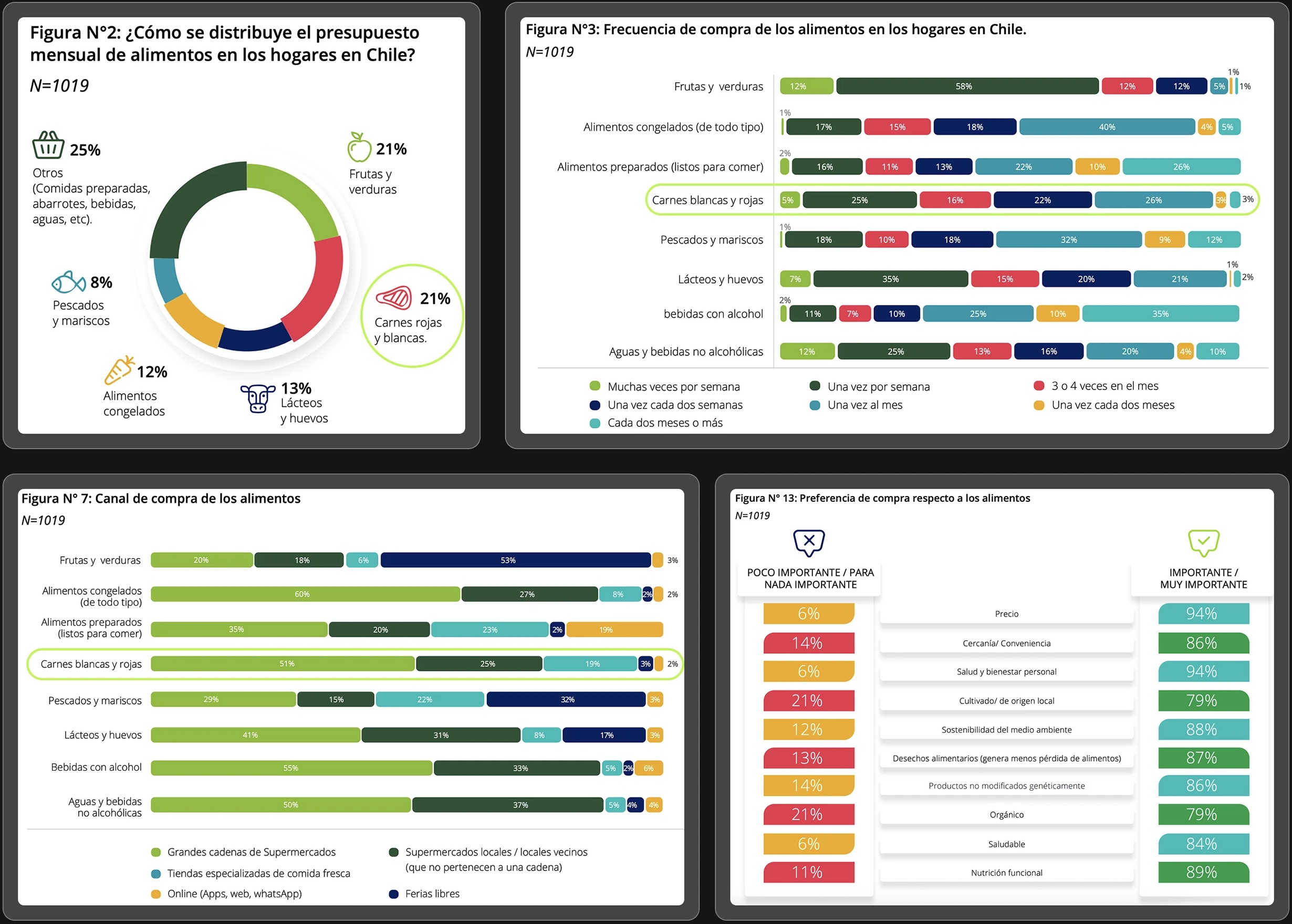 Figuras del estudio de Deloitte sobre presupuesto, frecuencia y canal de compra de alimentos en Chile